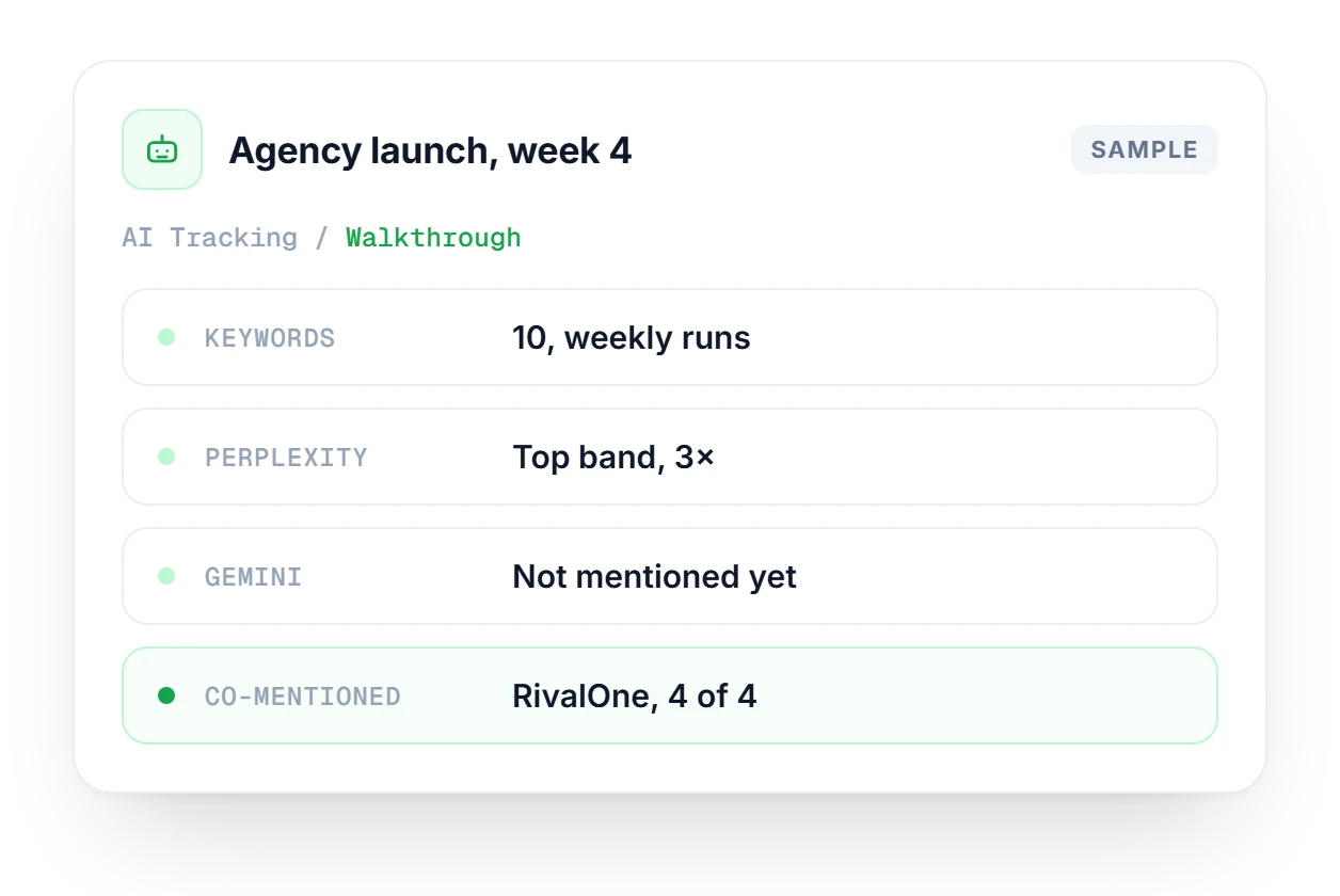 AI Tracking card for week four after a launch, showing weekly runs, a Top band on Perplexity, a Gemini gap and a common co-mention.