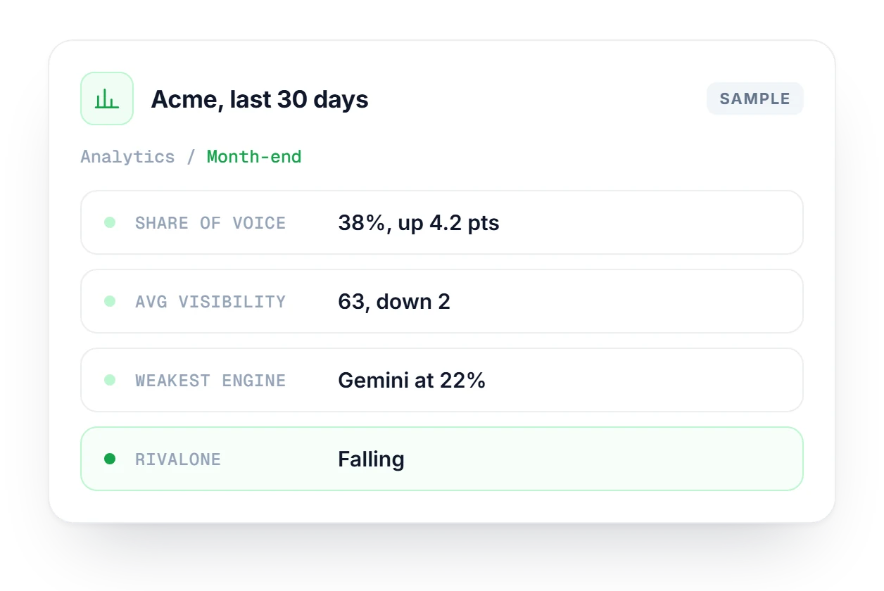 Analytics monthly report card for one client brand showing share of voice up 4.2 points, average visibility, the weakest engine and a falling competitor.