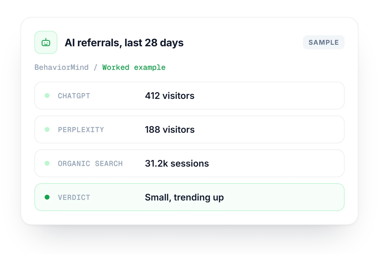 BehaviorMind AI referral card for the last 28 days, comparing ChatGPT and Perplexity visitors with organic sessions and a small but rising verdict.