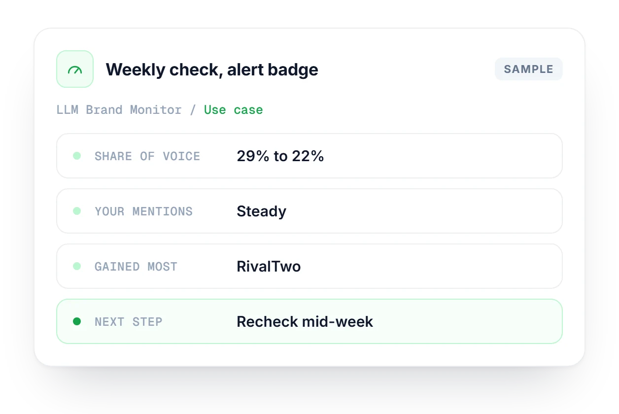 LLM Brand Monitor card from a weekly check with an alert badge, showing share of voice falling from 29% to 22% while RivalTwo gains.