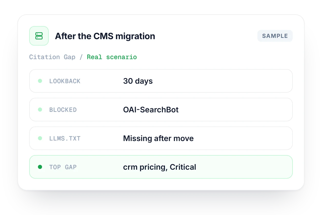 Citation Gap card from a post-migration check, showing a 30-day lookback, a blocked OAI-SearchBot, a missing llms.txt and the top Critical gap.