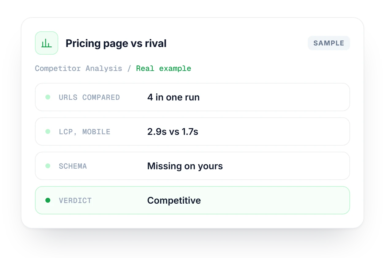Competitor Analysis result card comparing a pricing page with a rival: four URLs, mobile LCP, a schema gap and a Competitive verdict.