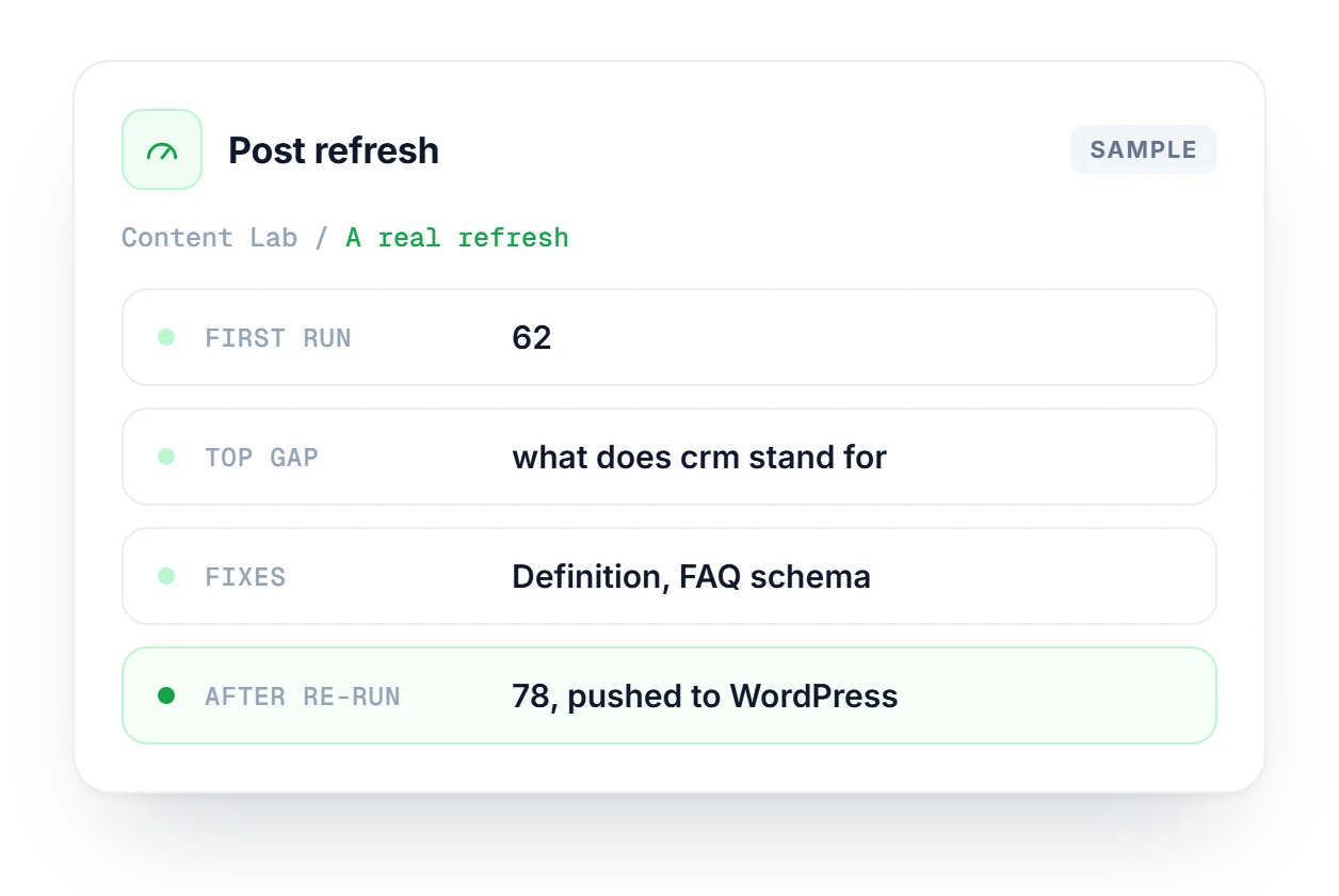 Content Lab refresh card for a CRM roundup: first run 62, top citation gap on a definition query, fixes applied, re-run score 78.
