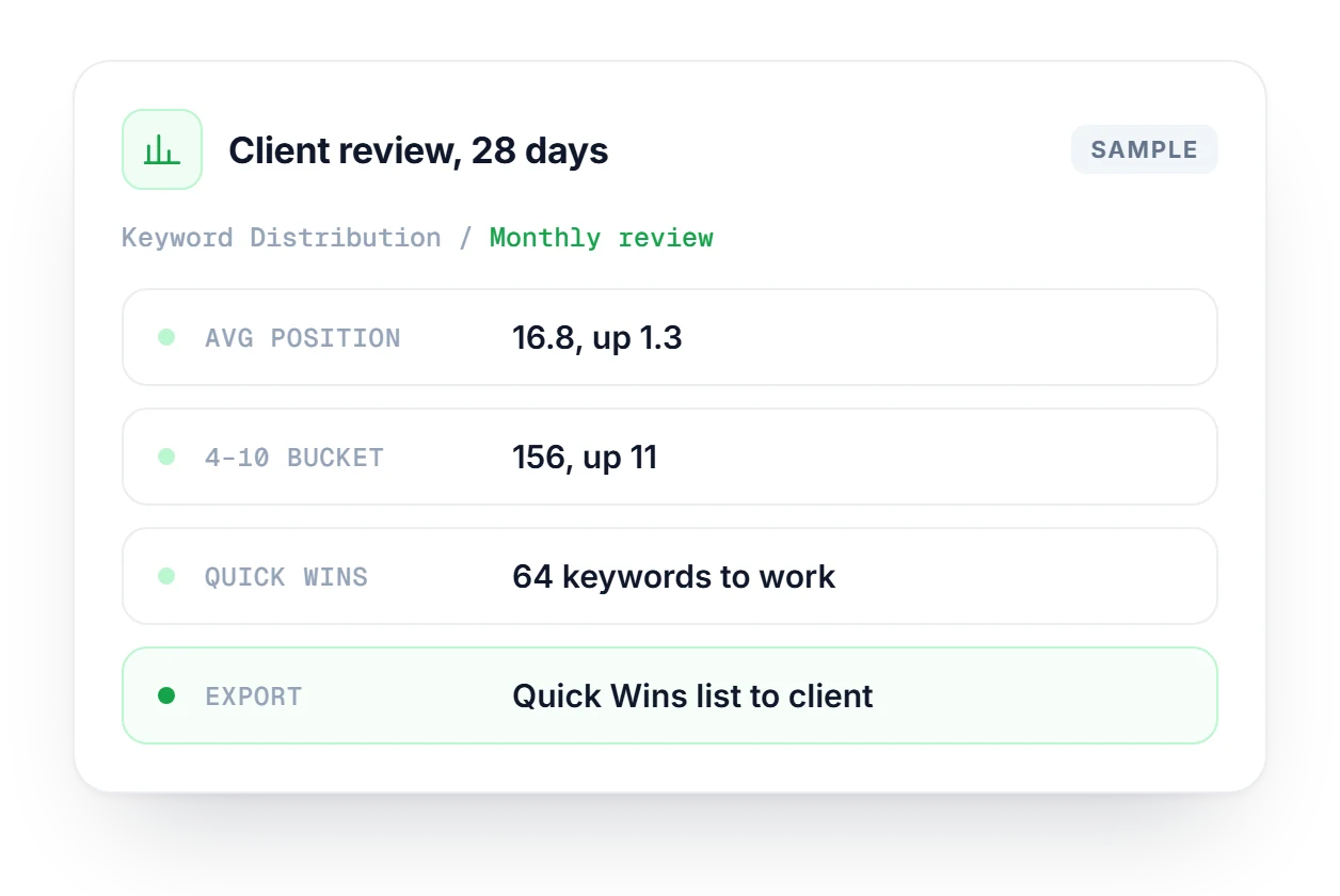 Keyword Distribution monthly review card: average position 16.8, the 4–10 bucket up 11 keywords, 64 Quick Wins exported for the client.