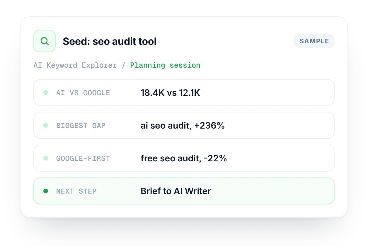 AI Keyword Explorer planning card for the seed seo audit tool showing AI versus Google volume, the biggest gap keyword and the next step.