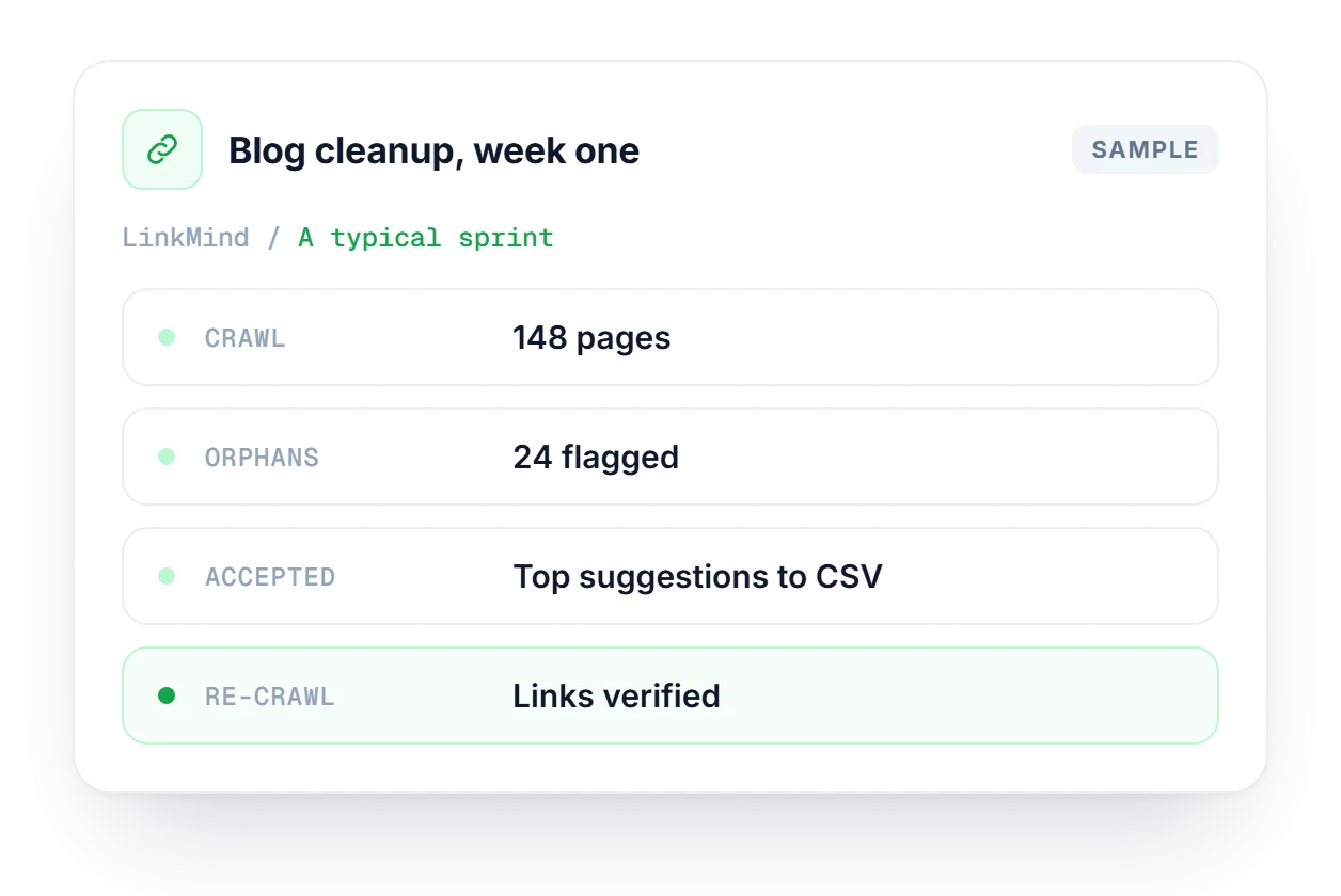LinkMind result card for a blog cleanup: 148 pages crawled, 24 orphaned pages flagged, accepted suggestions exported to CSV and links verified on re-crawl.