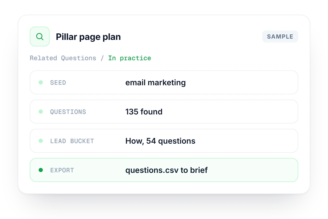 Related Questions result card for the seed email marketing: 135 questions found, How as the lead bucket with 54, exported to a brief.