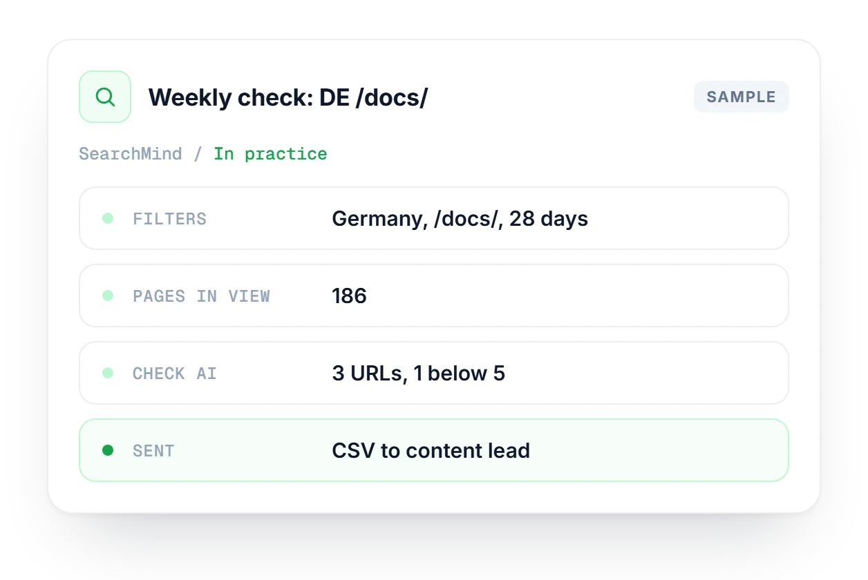 SearchMind weekly review card showing a Germany and /docs/ filter, 186 pages, three Check AI scores and a CSV sent to the content lead.