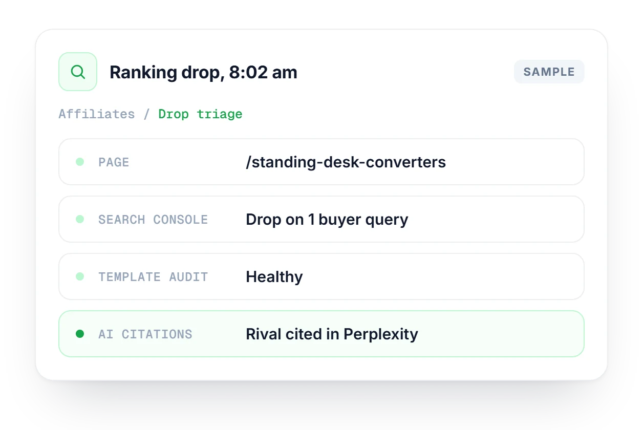 Affiliates triage card for a ranking drop on a converters page, showing one affected buyer query, a healthy template and a rival cited by Perplexity.