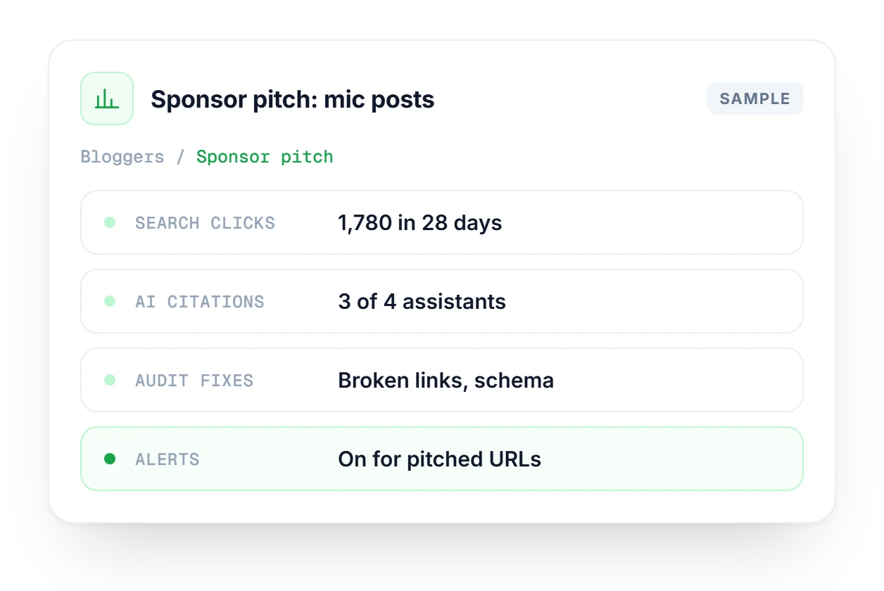 Bloggers sponsor pitch card summarizing 28 days of search clicks for mic posts, AI citations from three assistants, audit fixes and active alerts.
