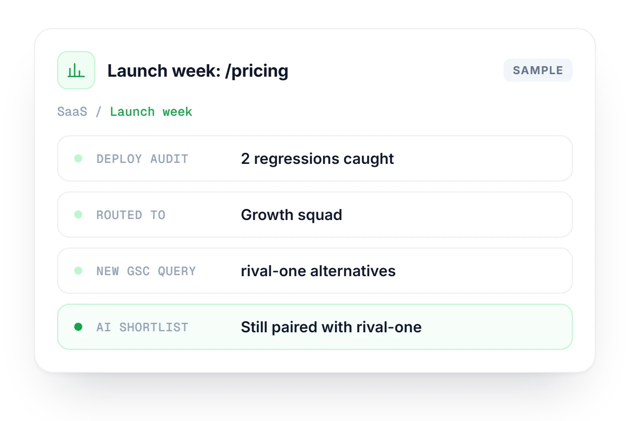 SaaS launch-week summary card listing a post-deploy audit with two regressions, the owning squad, a new Search Console query and the AI shortlist pairing.