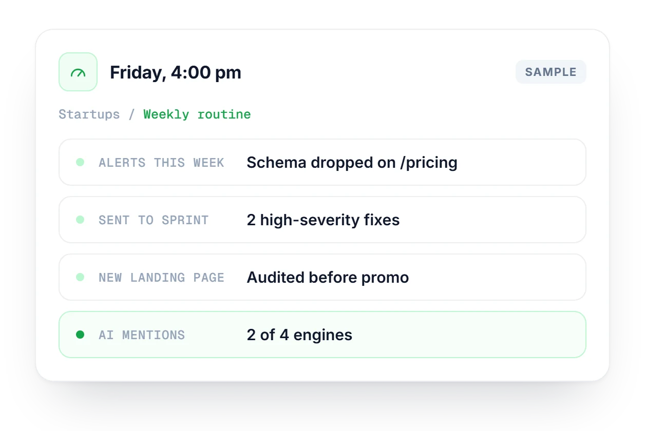 Startups weekly check card showing one schema alert on the pricing page, two fixes sent to the sprint, an audited landing page and AI mentions.