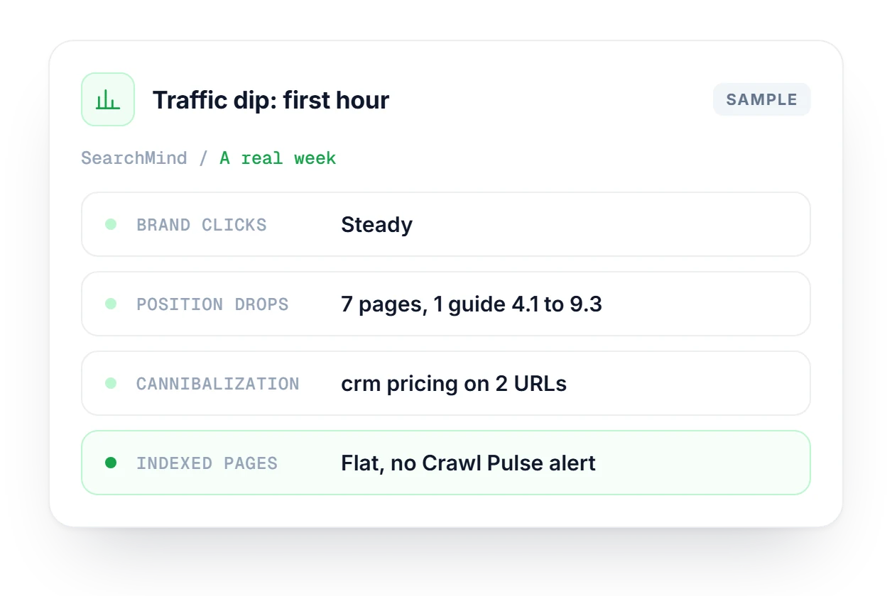 SearchMind diagnosis card for a traffic dip: steady brand clicks, seven position drops, one cannibalized query and flat indexed pages in Crawl Pulse.