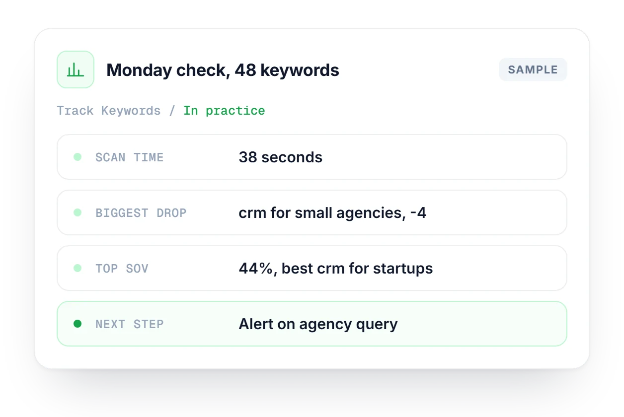 Track Keywords weekly result card showing a 38 second scan, the biggest weekly drop, the top share of voice keyword and a new alert.