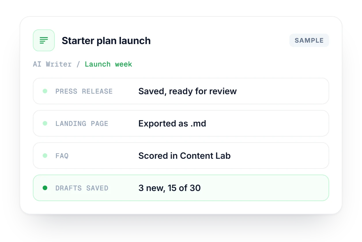 AI Writer launch card showing a press release, landing page and FAQ drafted for a Starter plan, saved, exported and scored.