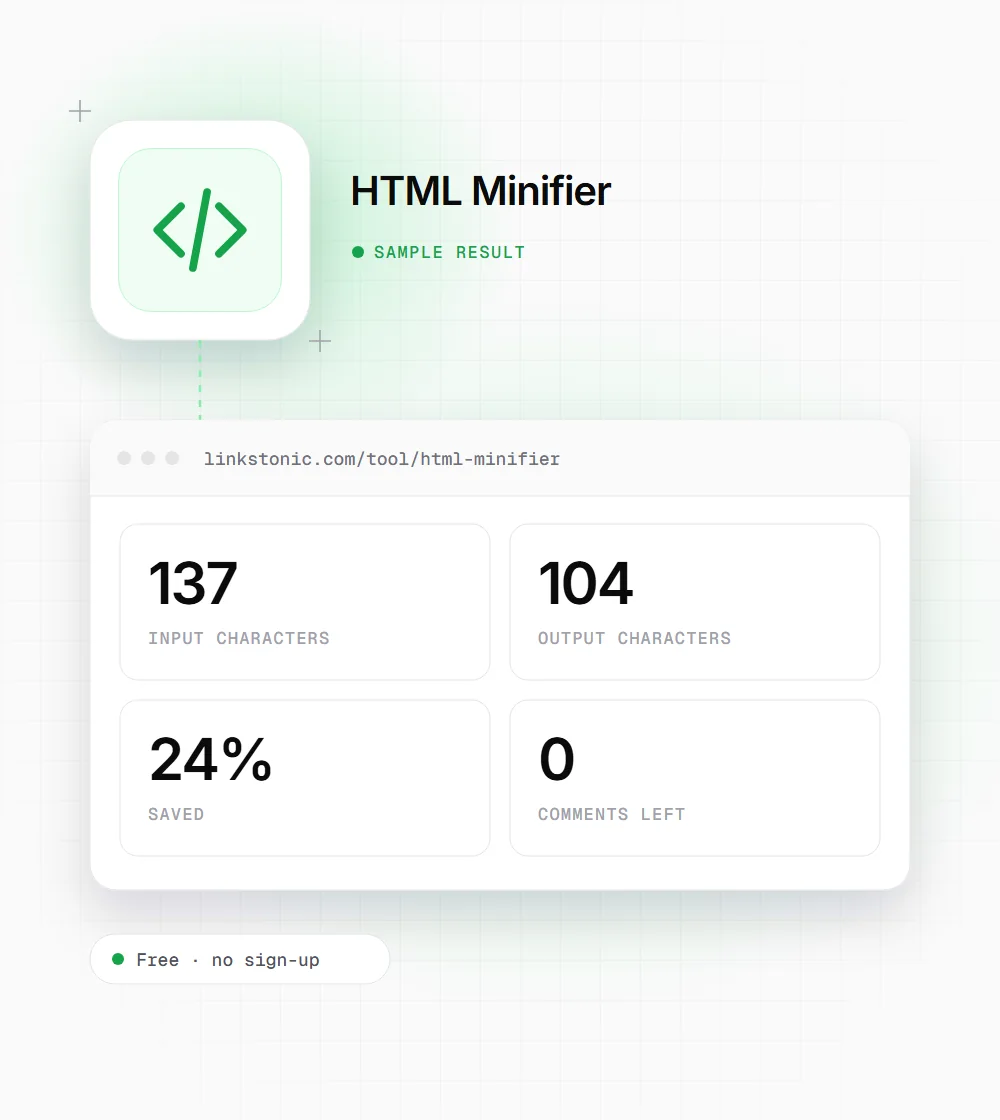 HTML Minifier illustration: a code icon next to a sample result card showing 137 input characters and 104 output characters