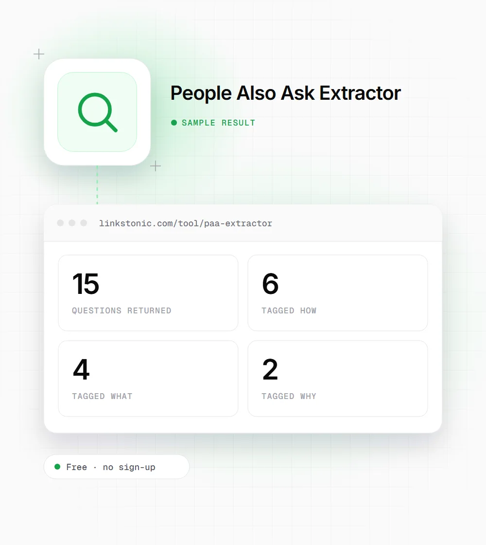 People Also Ask Extractor illustration: a magnifying glass icon next to a sample result card showing 15 questions returned and 6 tagged how